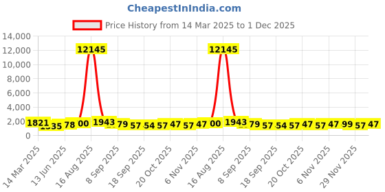 myntra.com Kalista Embellished Beads and Stones Pure Chiffon Saree kalista Price History Graph from 14 Mar 2025 to 1 Dec 2025