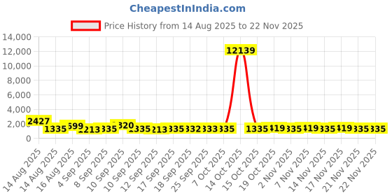 myntra.com Kalista Embellished Beads and Stones Pure Chiffon Saree kalista Price History Graph from 14 Aug 2025 to 22 Nov 2025