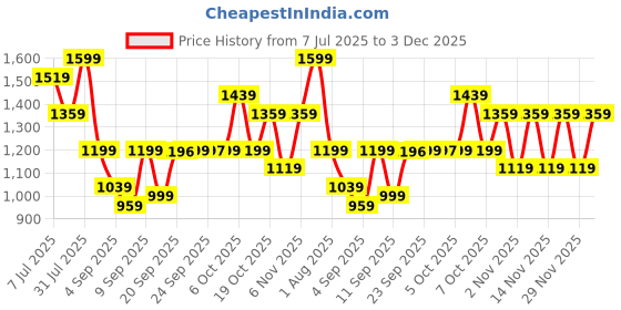 myntra.com Kalista Embellished Beads and Stones Sequinned Organza Ready to Wear Saree kalista Price History Graph from 7 Jul 2025 to 3 Dec 2025