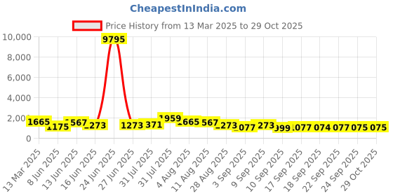 myntra.com Kalista Embellished Mirror Work Satin Ready to Wear Saree kalista Price History Graph from 13 Mar 2025 to 29 Oct 2025
