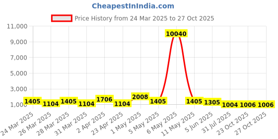 myntra.com Kalista Embellished Mukaish Satin Saree kalista Price History Graph from 24 Mar 2025 to 26 Oct 2025