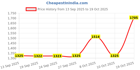 myntra.com Kalista Embellished Sequinned Brasso Saree kalista Price History Graph from 13 Sep 2025 to 17 Oct 2025