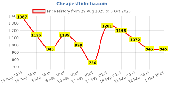myntra.com Kalista Embellished Sequinned Chiffon Saree kalista Price History Graph from 29 Aug 2025 to 4 Oct 2025