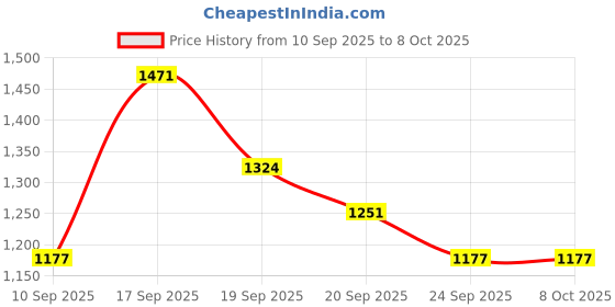 myntra.com Kalista Embellished Sequinned Chiffon Saree kalista Price History Graph from 10 Sep 2025 to 7 Oct 2025