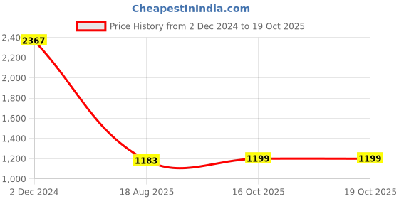 myntra.com Kalista Embellished Sequinned Net Saree kalista Price History Graph from 2 Dec 2024 to 19 Oct 2025