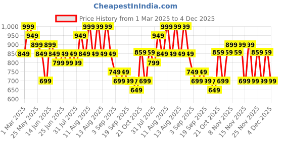 myntra.com Kalista Embellished Sequinned Organza Saree kalista Price History Graph from 1 Mar 2025 to 4 Dec 2025