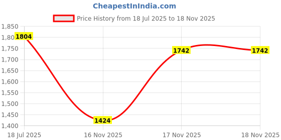 myntra.com Kalista Embellished Sequinned Pure Chiffon Ready to Wear Saree kalista Price History Graph from 18 Jul 2025 to 17 Nov 2025