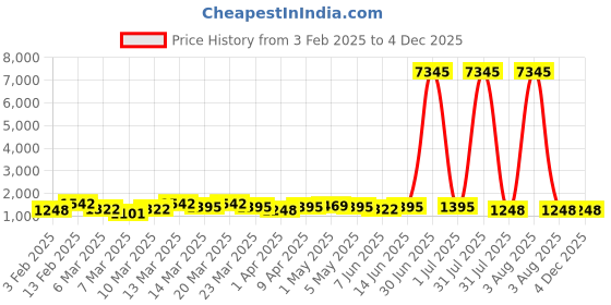 myntra.com Kalista Embellished Sequinned Pure Chiffon Saree kalista Price History Graph from 3 Feb 2025 to 3 Dec 2025