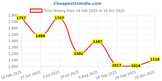 myntra.com Kalista Embellished Sequinned Pure Chiffon Saree kalista Price History Graph from 14 Feb 2025 to 18 Oct 2025