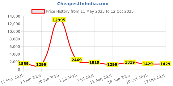 myntra.com Kalista Embellished Sequinned Pure Chiffon Saree kalista Price History Graph from 11 May 2025 to 10 Oct 2025