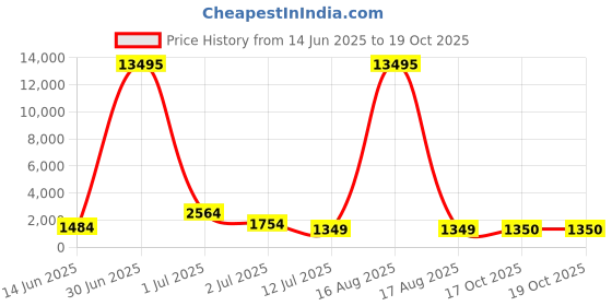 myntra.com Kalista Embellished Sequinned Saree kalista Price History Graph from 14 Jun 2025 to 19 Oct 2025