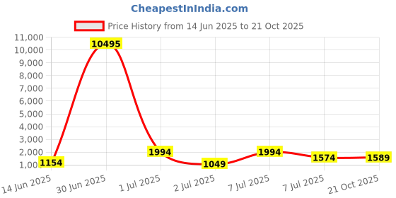 myntra.com Kalista Embellished Sequinned Satin Saree kalista Price History Graph from 14 Jun 2025 to 21 Oct 2025