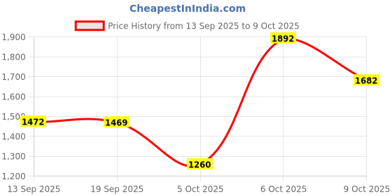 myntra.com Kalista Embellished Sequinned Satin Saree kalista Price History Graph from 13 Sep 2025 to 9 Oct 2025