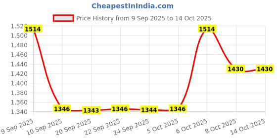 myntra.com Kalista Embellished Sequinned Tissue Saree kalista Price History Graph from 9 Sep 2025 to 14 Oct 2025