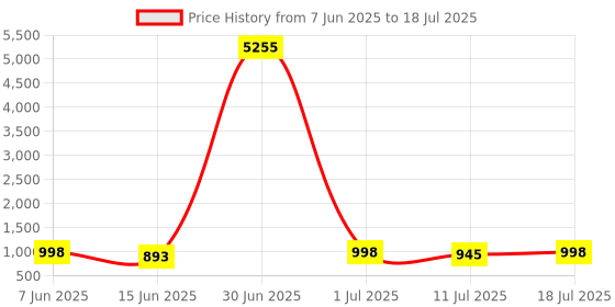 myntra.com Kalista Embellished Solid Net Saree kalista Price History Graph from 7 Jun 2025 to 18 Jul 2025