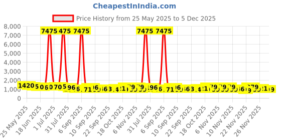 myntra.com Kalista Embellished Solid Satin Saree kalista Price History Graph from 25 May 2025 to 5 Dec 2025