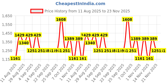myntra.com Kalista Embroidered Embellished Colourblocked Georgette Saree kalista Price History Graph from 11 Aug 2025 to 23 Nov 2025