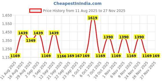 myntra.com Kalista Embroidered Embellished Leheriya Georgette Saree kalista Price History Graph from 11 Aug 2025 to 25 Nov 2025