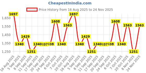 myntra.com Kalista Embroidered Embellished Lehriya Georgette Saree kalista Price History Graph from 16 Aug 2025 to 24 Nov 2025