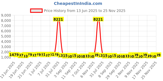 myntra.com Kalista Ethnic Motifs Printed Saree with Blouse Piece kalista Price History Graph from 13 Jun 2025 to 25 Nov 2025