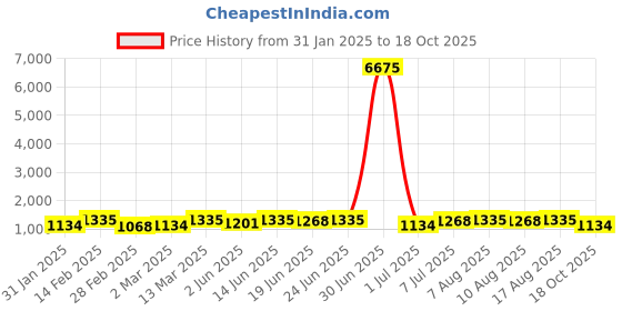myntra.com Kalista Ethnic Motifs Pure Georgette Saree kalista Price History Graph from 31 Jan 2025 to 18 Oct 2025