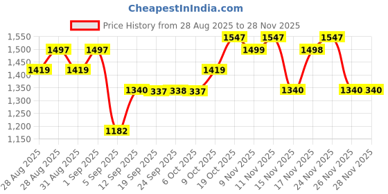 myntra.com Kalista Ethnic Motifs Woven Design Zari Banarasi Saree with Blouse Piece kalista Price History Graph from 28 Aug 2025 to 28 Nov 2025