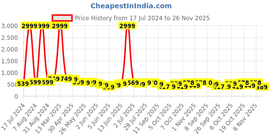myntra.com Kalista Ethnic Motifs Zari  Saree kalista Price History Graph from 17 Jul 2024 to 26 Nov 2025