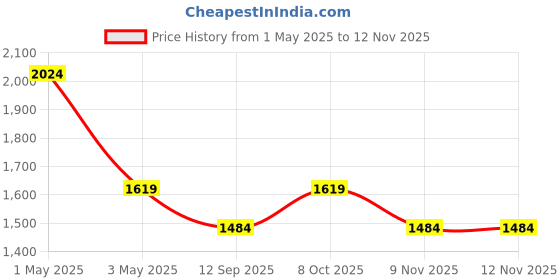 myntra.com Kalista Floral EmbroideredSaree kalista Price History Graph from 1 May 2025 to 9 Nov 2025