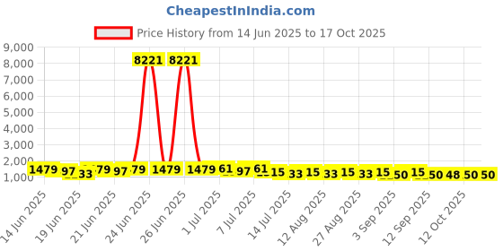 myntra.com Kalista Floral Linen Blend Saree kalista Price History Graph from 14 Jun 2025 to 16 Oct 2025