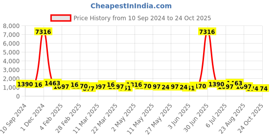 myntra.com Kalista Floral Organza Saree kalista Price History Graph from 10 Sep 2024 to 22 Oct 2025