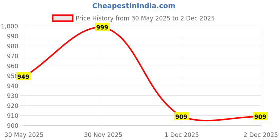 myntra.com Kalista Floral Print Sequinned Brasso Saree kalista Price History Graph from 30 May 2025 to 1 Dec 2025
