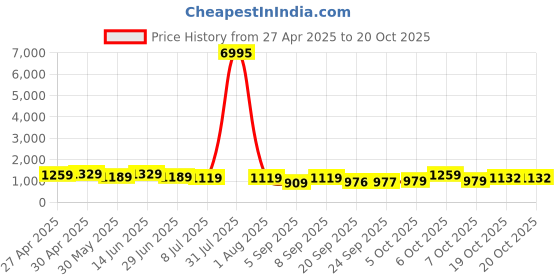 myntra.com Kalista Floral Printed Chiffon Saree kalista Price History Graph from 27 Apr 2025 to 19 Oct 2025