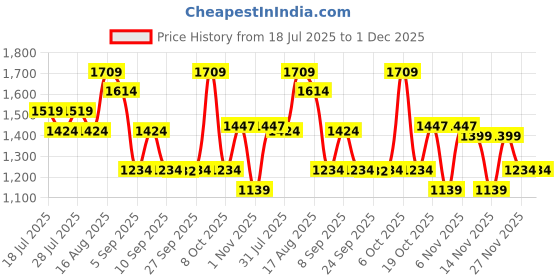myntra.com Kalista Floral Printed Chiffon Saree kalista Price History Graph from 18 Jul 2025 to 30 Nov 2025