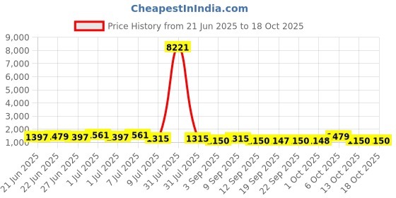 myntra.com Kalista Floral Printed Linen Blend Designer Saree kalista Price History Graph from 21 Jun 2025 to 18 Oct 2025