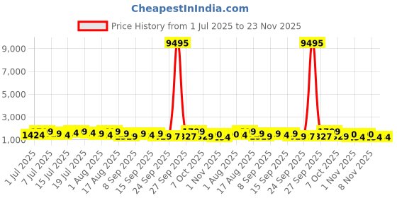 myntra.com Kalista Floral Printed Pure Chiffon Saree with Blouse Piece kalista Price History Graph from 1 Jul 2025 to 22 Nov 2025