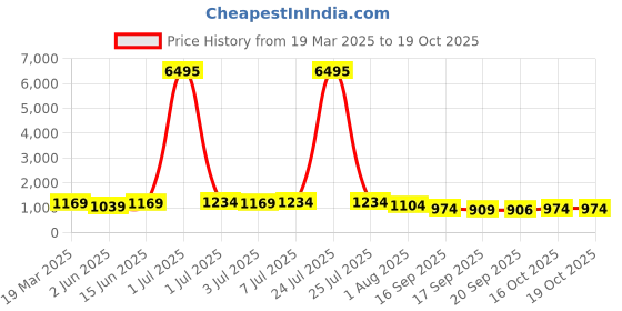 myntra.com Kalista Floral Printed Zari Pure Cotton Saree kalista Price History Graph from 19 Mar 2025 to 18 Oct 2025