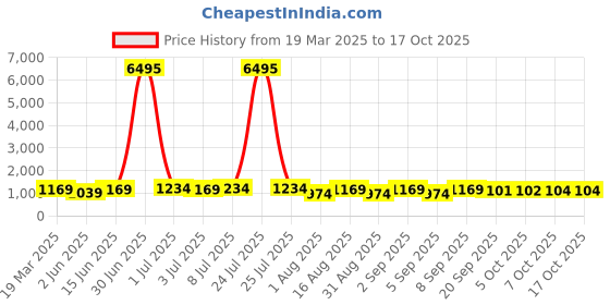 myntra.com Kalista Floral Printed ZariSaree kalista Price History Graph from 19 Mar 2025 to 16 Oct 2025