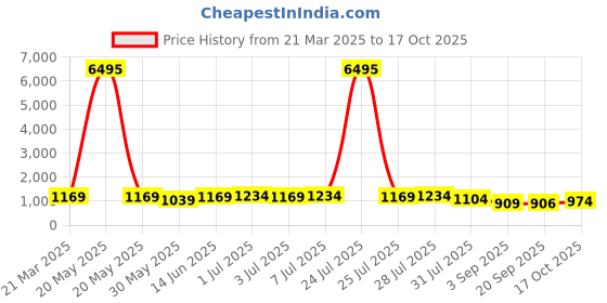 myntra.com Kalista Floral Pure Cotton Designer Saree kalista Price History Graph from 21 Mar 2025 to 17 Oct 2025
