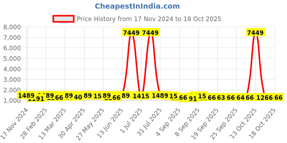 myntra.com Kalista Floral Saree with Tassels kalista Price History Graph from 17 Nov 2024 to 18 Oct 2025