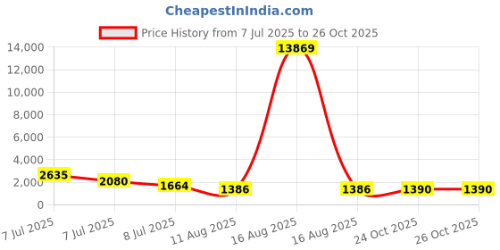 myntra.com Kalista Floral Satin Saree kalista Price History Graph from 7 Jul 2025 to 25 Oct 2025