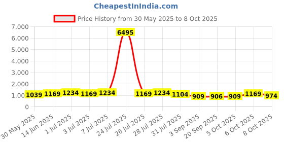 myntra.com Kalista Geometric Printed Cotton Saree With Unstitched Blouse Piece kalista Price History Graph from 30 May 2025 to 8 Oct 2025