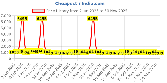 myntra.com Kalista Geometric PrintedZari Pure Cotton Saree kalista Price History Graph from 7 Jun 2025 to 30 Nov 2025