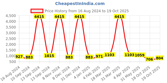 myntra.com Kalista Georgette Saree with Printed Blouse with Lace Border kalista Price History Graph from 16 Aug 2024 to 19 Oct 2025