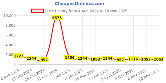 myntra.com Kalista Green & Gold-Toned Embellished Sequinned Pure Georgette Saree kalista Price History Graph from 4 Aug 2024 to 9 Nov 2025