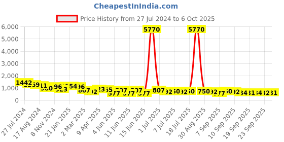 myntra.com Kalista Green Ethnic Motifs Zari Saree kalista Price History Graph from 27 Jul 2024 to 6 Oct 2025