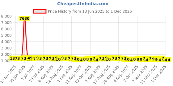 myntra.com Kalista Leheriya Gotta Patti Pure Chiffon Designer Leheriya Saree kalista Price History Graph from 13 Jun 2025 to 30 Nov 2025