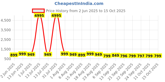 myntra.com Kalista Leheriya Sequinned Pure Georgette Saree kalista Price History Graph from 2 Jun 2025 to 15 Oct 2025