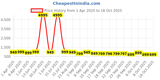 myntra.com Kalista Leheriya Sequinned Pure Georgette Saree kalista Price History Graph from 1 Apr 2025 to 15 Oct 2025
