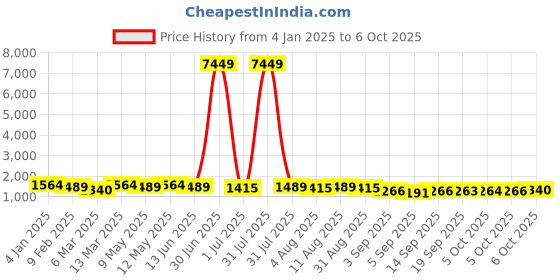 myntra.com Kalista Linen Blend Ethnic Motif Saree kalista Price History Graph from 4 Jan 2025 to 6 Oct 2025