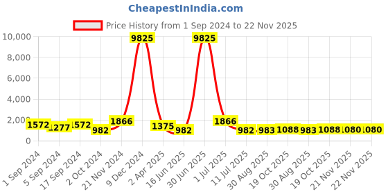 myntra.com Kalista Magenta & Pink Embellished Sequinned Pure Georgette Saree kalista Price History Graph from 1 Sep 2024 to 22 Nov 2025